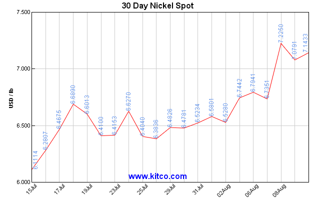 Nickel Proves It’s the Wildest Metal With Sudden $2,000 Spike